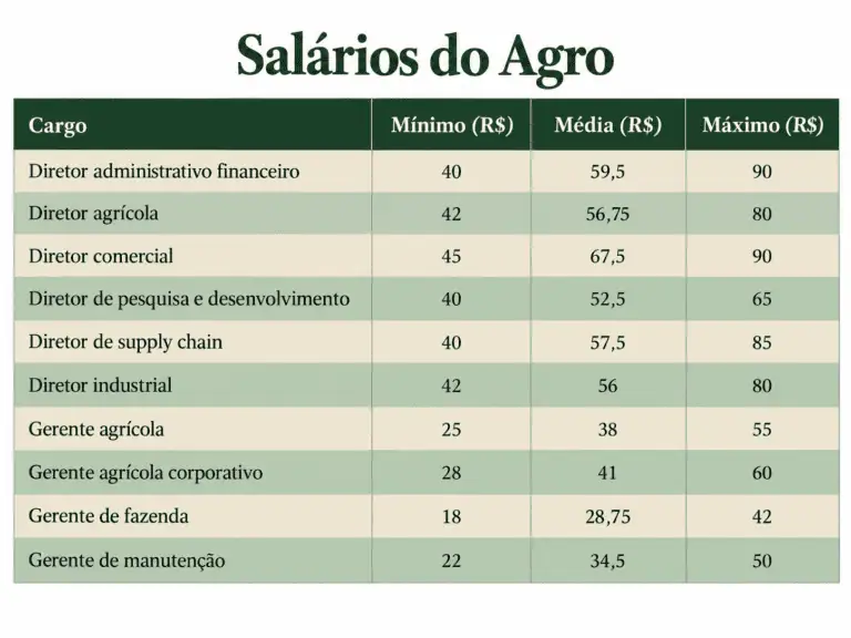 Salários no Agronegócio Chegam a R$ 60 Mil, Mas Aumentos São Descartados em 2027
